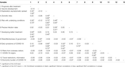 Pandemic Communication: Information Seeking, Evaluation, and Self-Protective Behaviors in Vietnam and the Republic of Korea